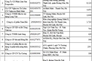 Cục Thuế Hà Nội tiếp tục nêu tên 156 đơn vị nợ tiền thuế