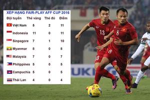 Việt Nam bị đánh giá đá xấu nhất AFF Cup 2016