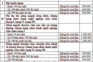 Phí thi nâng ngạch, thăng hạng CCVC cao nhất 1,4 triệu đồng