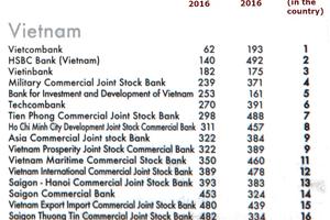 Vietcombank dẫn đầu Việt Nam trong danh sách 500 ngân hàng mạnh nhất châu Á