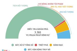 Phá hơn 3.300 vụ phạm pháp hình sự trong tháng Tết