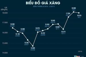 Giá xăng có thể giảm mạnh vào ngày mai