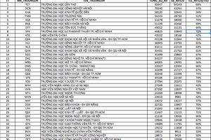 100 trường đại học được thí sinh đăng ký nhiều nhất