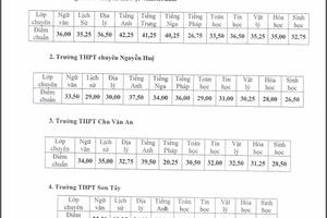 Hà Nội: Công bố điểm chuẩn trúng tuyển vào lớp 10 của 4 trường chuyên