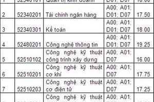 Điểm chuẩn cao nhất của Đại học Điện lực là 19,5