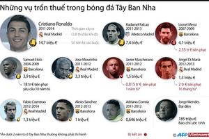 Những vụ trốn thuế trong bóng đá Tây Ban Nha