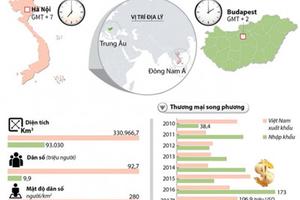 Đưa hợp tác Việt Nam - Hungary phát triển hiệu quả, sâu rộng hơn