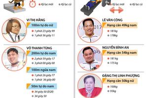 Thể thao Việt Nam phá 10 kỷ lục tại ASEAN Para Games 9