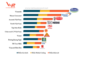 Vinamilk là công ty uy tín nhất ngành thực phẩm tại Việt Nam năm 2017