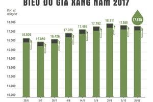 Giá xăng sẽ tiếp tục tăng mạnh vào ngày mai?