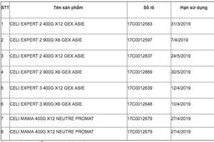 Bộ Y tế yêu cầu tạm ngừng dùng 8 sản phẩm sữa Lactalis
