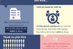 Thanh tra đóng hưởng bảo hiểm thu hồi gần 800 tỷ đồng