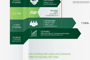 Vietcombank tiếp tục củng cố và gia tăng vị thế cạnh tranh trên thị trường