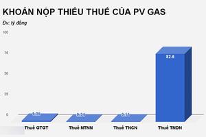 'Ông lớn' PV Gas bị phạt và truy thu gần 106 tỷ tiền thuế