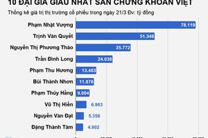 Chứng khoán tăng nóng, đại gia Việt 'bỏ túi' cả nghìn tỷ mỗi ngày