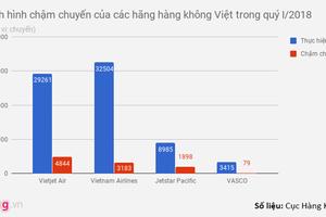 Vietjet Air giữ kỷ lục chậm chuyến trong quý đầu năm 2018
