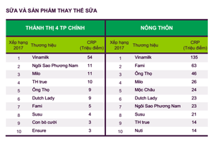 Vinamilk là thương hiệu được lựa chọn nhiều nhất trong 4 năm liên tiếp