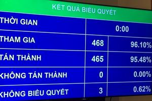Thông qua mức bội chi ngân sách nhà nước năm 2016 là 248.728 tỷ đồng