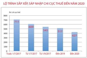 Ngành Thuế tích cực thực hiện sắp xếp, sáp nhập các chi cục thuế