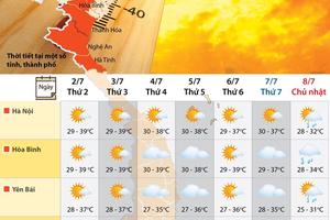 Tình hình thời tiết nắng nóng trong mấy ngày tới