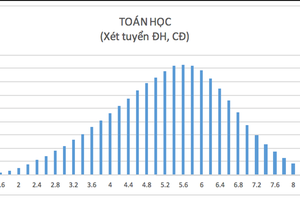 Gần 50% thí sinh đạt điểm dưới trung bình môn Toán