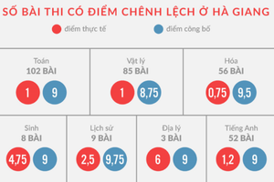 Cần chấm xác suất lại ít nhất 25 - 30% số tỉnh, thành