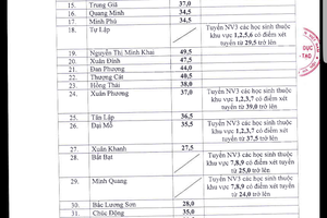 Hà Nội: Nhiều trường công giảm điểm chuẩn, tuyển nguyện vọng 3 vào 10