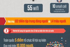Viettel đảm bảo dịch vụ cho 1,4 triệu khách hàng tham dự các lễ hội