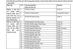 TP Hồ Chí Minh: 3/131 phòng khám chuyên khoa thẩm mỹ đạt chất lượng