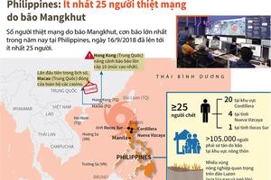 Ít nhất 25 người thiệt mạng do bão Mangkhut đổ bộ vào Philippines