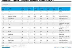 10 quốc gia tham nhũng nhất thế giới