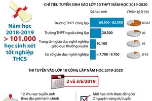 Những điều cần biết về thi tuyển vào lớp 10 công lập ở Hà Nội