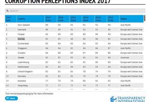 Phần Lan, Na Uy, Đan Mạch hạnh phúc nhất thế giới nhờ ít tham nhũng
