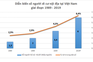 Năm 2019, Việt Nam có khoảng 6 triệu người "rời quê lên phố"