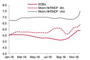 Lãi suất trong ngắn hạn sẽ duy trì ở mức cao