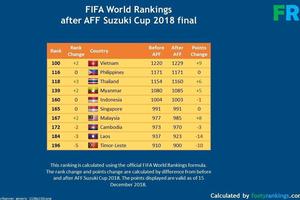 Việt Nam bỏ xa Thái Lan trên bảng xếp hạng FIFA sau AFF Cup