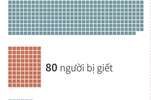 Bạo lực chống lại nhà báo trên khắp thế giới