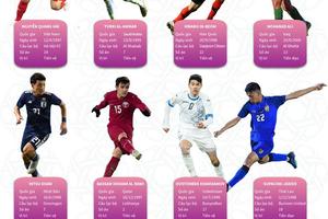 Quang Hải đứng đầu top 10 cầu thủ trẻ đáng xem nhất Asian Cup 2019