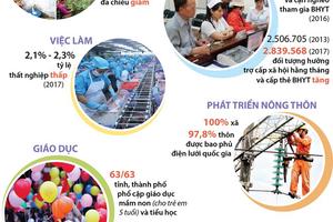 Thành tựu của Việt Nam trong bảo vệ và thúc đẩy quyền con người