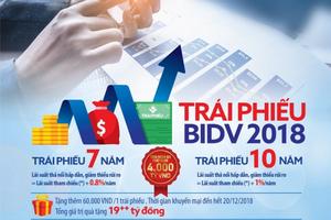 BIDV dành hơn 19 tỷ đồng quà tặng cho khách hàng mua trái phiếu