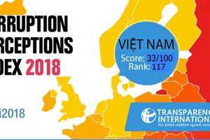 CPI 2018: Tham nhũng khu vực công vẫn được cho là rất nghiêm trọng