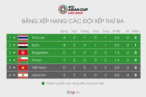 Thua cả 2 trận, tuyển Việt Nam vẫn còn cơ hội vào vòng 1/8 Asian Cup