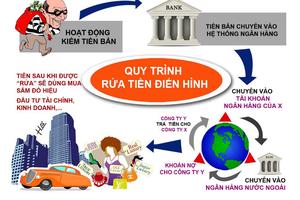 Cần đưa việc chống "rửa tiền" song hành cùng công tác phòng, chống tham nhũng