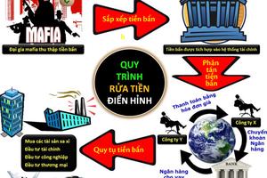 Nhận diện các hoạt động của tội phạm rửa tiền