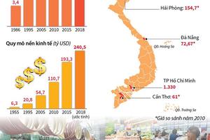 Kinh tế tăng trưởng nhanh, đất nước vững bước phát triển
