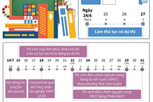 Thi THPT quốc gia 2019: Những mốc thời gian quan trọng cần nhớ