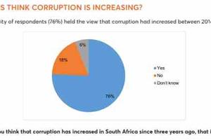 Người dân cho rằng tham nhũng đang gia tăng