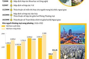 Dấu mốc quan trọng trong quan hệ đối tác toàn diện Việt Nam-Brazil