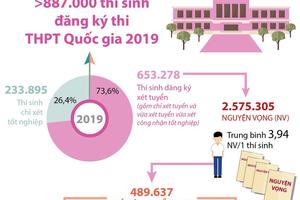 Hơn 887.000 thí sinh đăng ký thi THPT quốc gia 2019