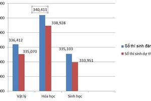 Thi THPT quốc gia: 10 thí sinh bị đình chỉ bài thi Khoa học Tự nhiên